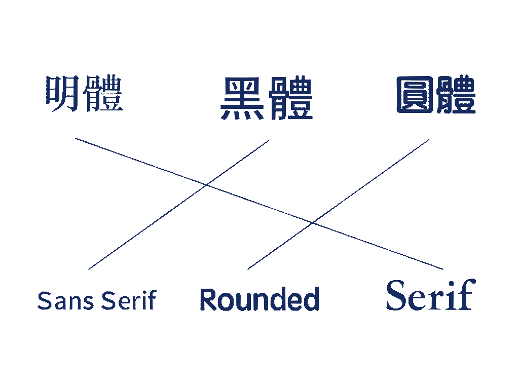 字体搭配的三个建议：中文怎么搭英文？