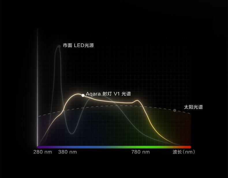 Aqara 正式发布射灯V1：全光谱，全新体验！