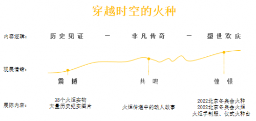 穿越时空的火种——北京2022年冬奥会火炬接力主题展