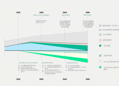 花王集团加速推进2040年“零废弃”、2050年“
