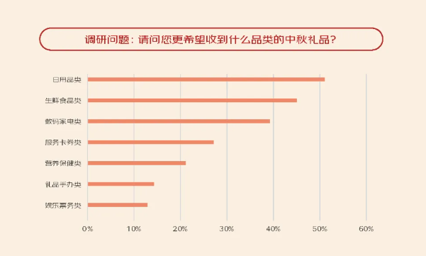 中秋佳节“大考”将至，企业福利采购兼顾“好、特、多”