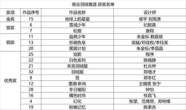 首届台前·中国羽绒制品创意设计大赛决赛暨颁奖典礼精彩落幕