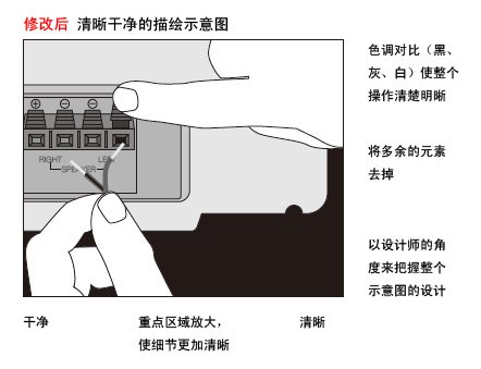 如何设计产品使用示意图