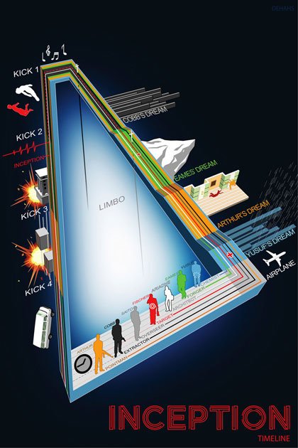 Inception盗梦空间：30张漂亮的海报、图表设计