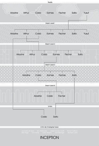 Inception盗梦空间：30张漂亮的海报、图表设计