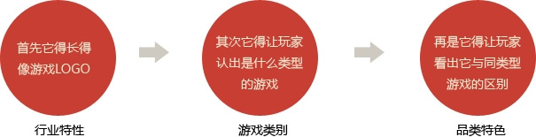 游戏LOGO应该长哪样？